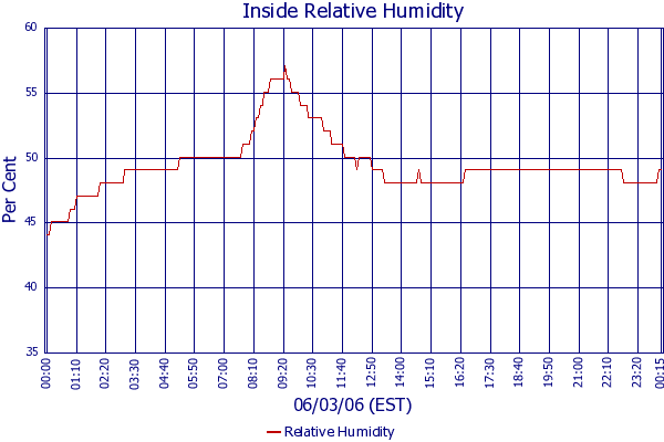 Relative Humidity
