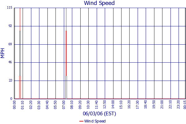 Wind Speed