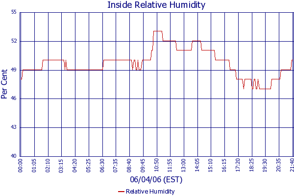 Relative Humidity