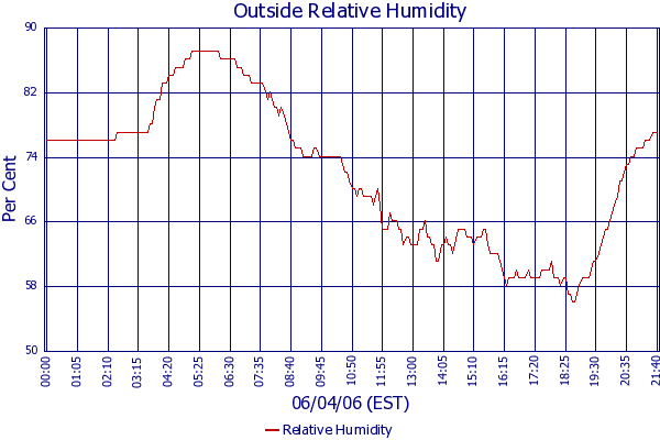 Relative Humidity
