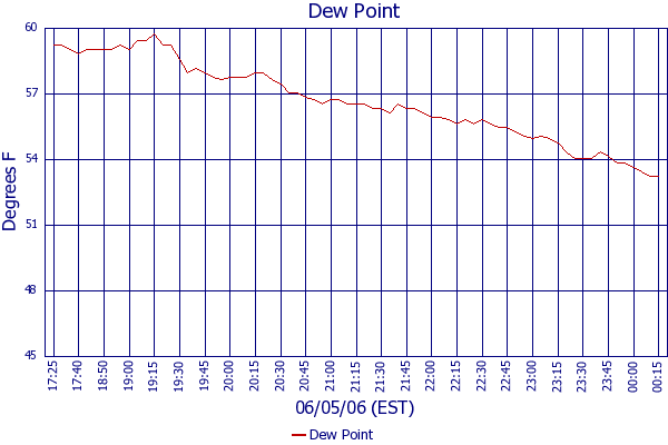 Dew Point