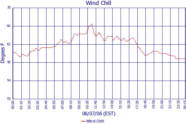 Wind Chill