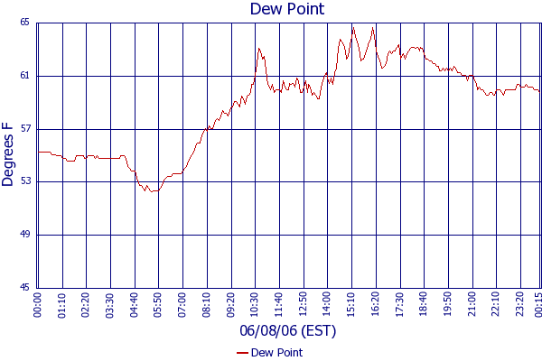 Dew Point
