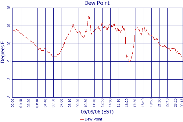 Dew Point