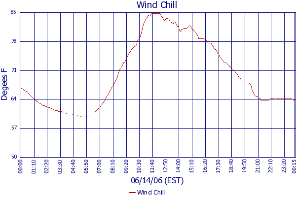 Wind Chill