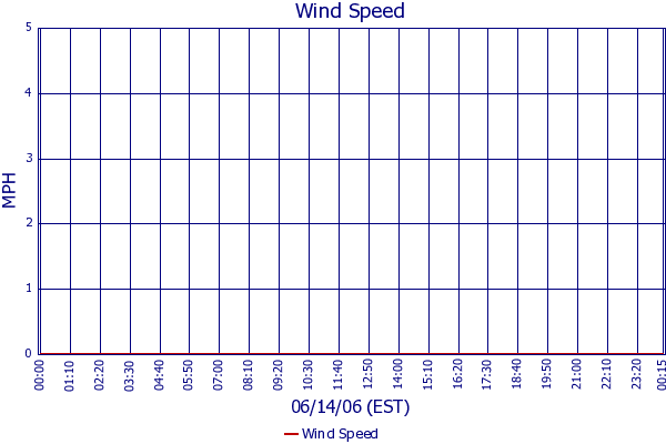 Wind Speed