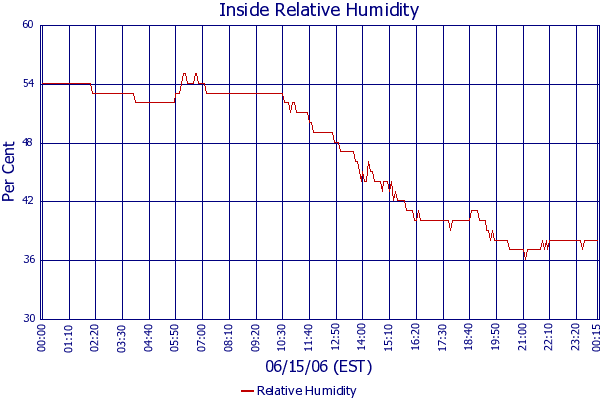 Relative Humidity