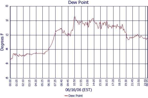 Dew Point