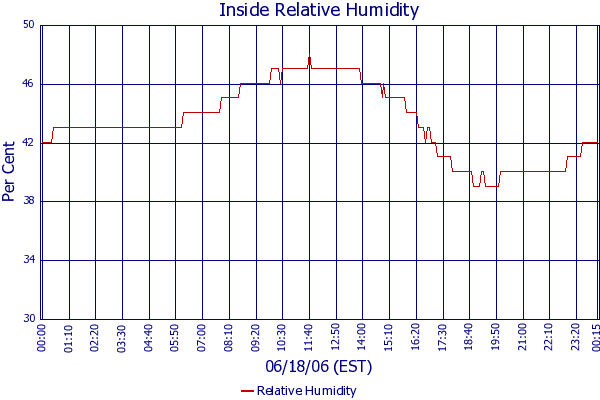 Relative Humidity