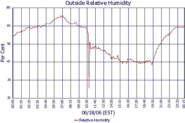 Relative Humidity