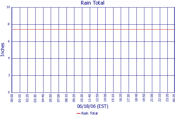 Rain Total