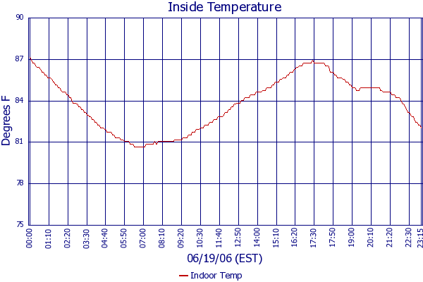 Indoor Temp