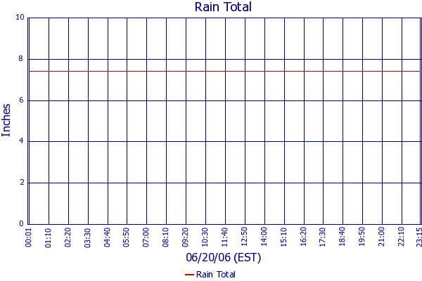 Rain Total
