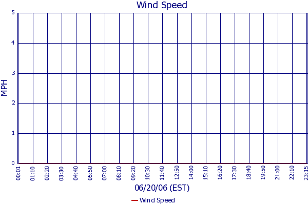 Wind Speed