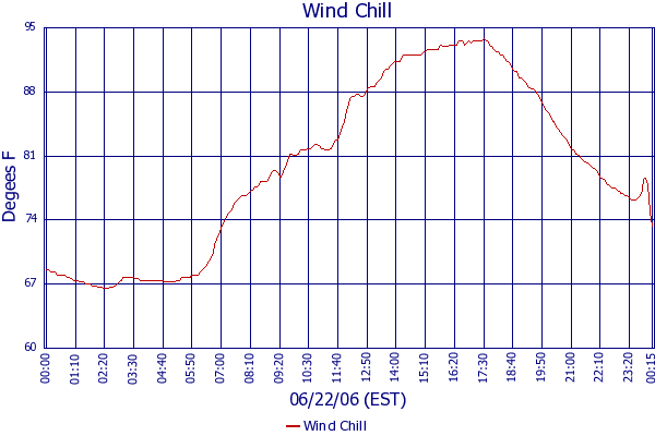 Wind Chill