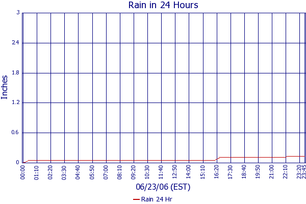 Rain 24 Hr