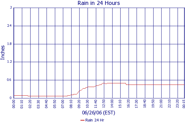 Rain 24 Hr