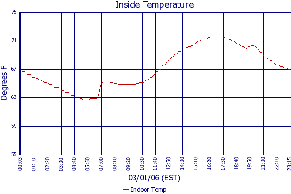 Indoor Temp