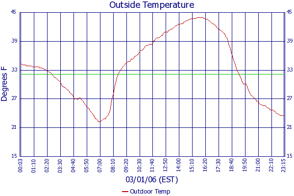 Outdoor Temp
