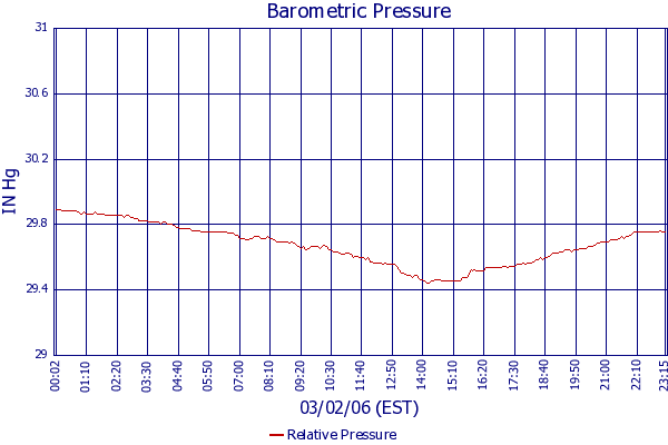 Relative Pressure