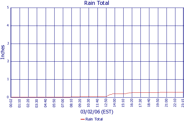 Rain Total