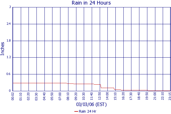 Rain 24 Hr