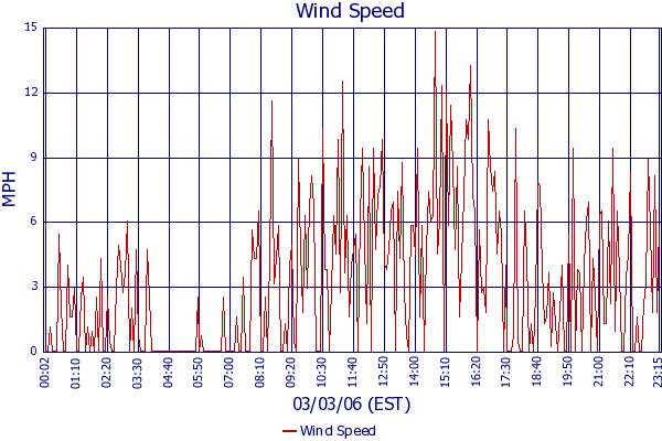 Wind Speed