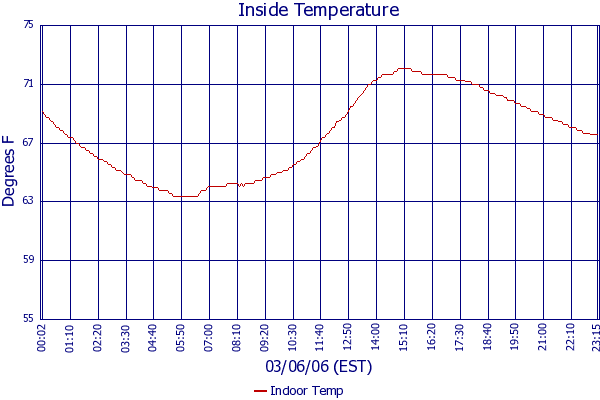 Indoor Temp