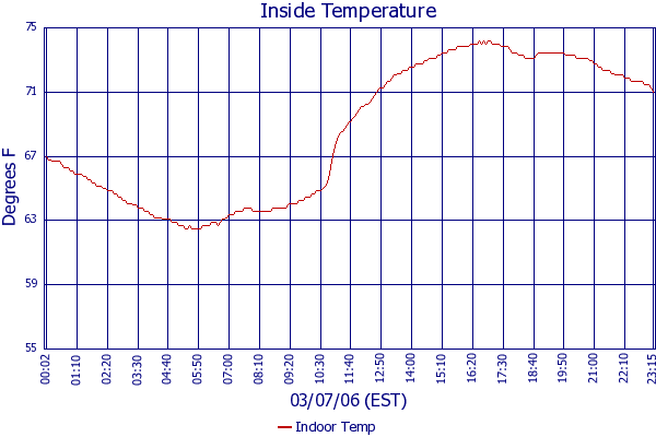 Indoor Temp