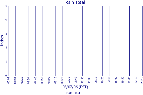 Rain Total