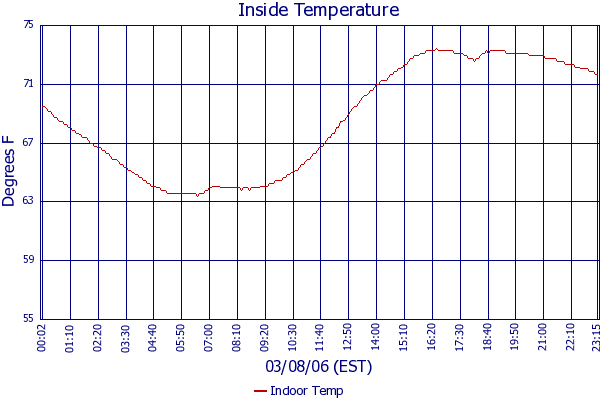 Indoor Temp