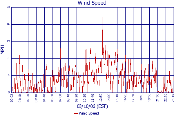 Wind Speed