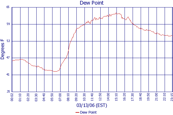 Dew Point