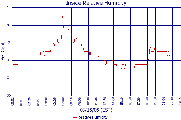 Relative Humidity