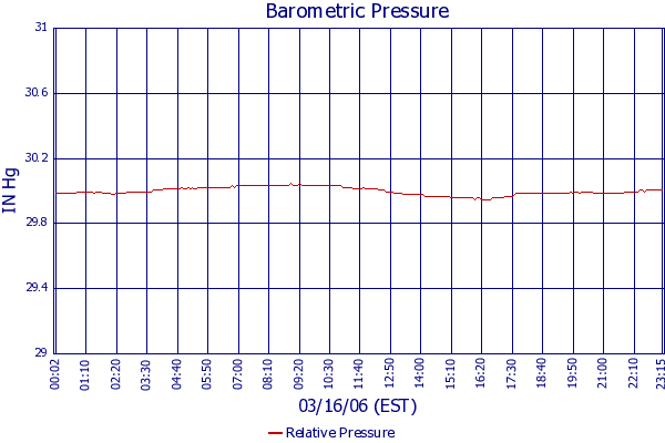 Relative Pressure