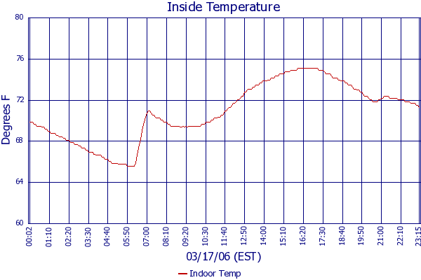 Indoor Temp