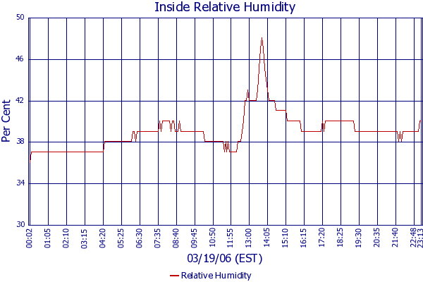 Relative Humidity