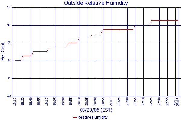 Relative Humidity