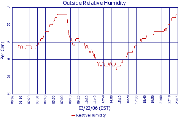 Relative Humidity