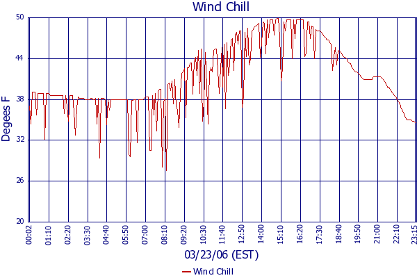 Wind Chill