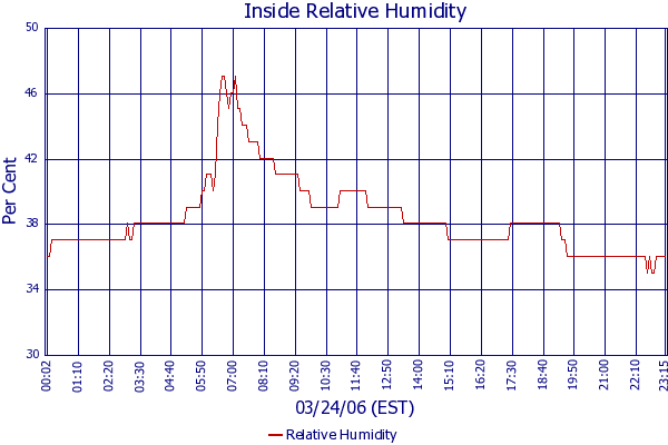 Relative Humidity