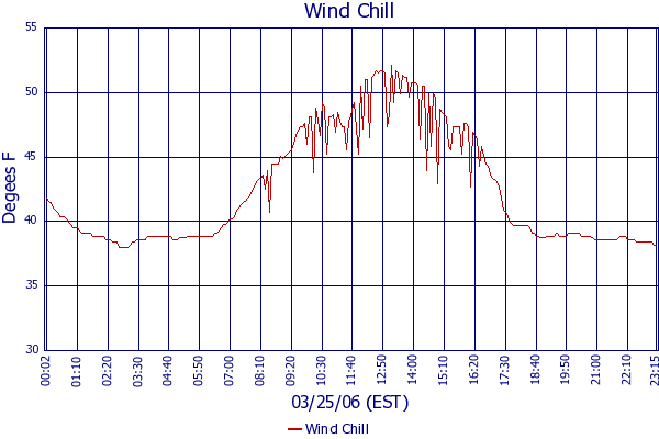 Wind Chill