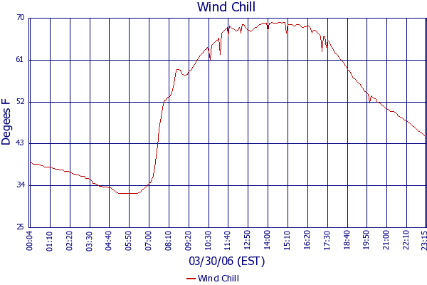 Wind Chill