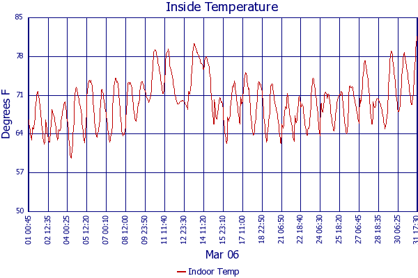 Indoor Temp