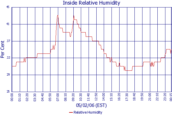 Relative Humidity