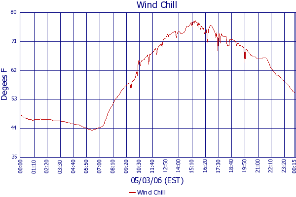 Wind Chill