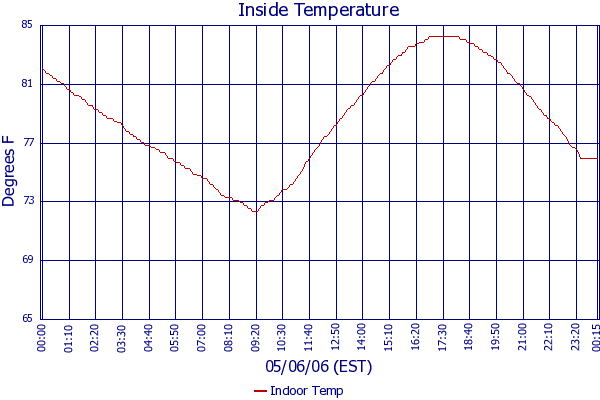 Indoor Temp