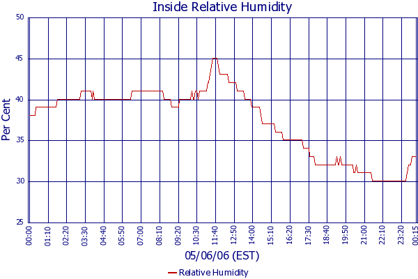 Relative Humidity