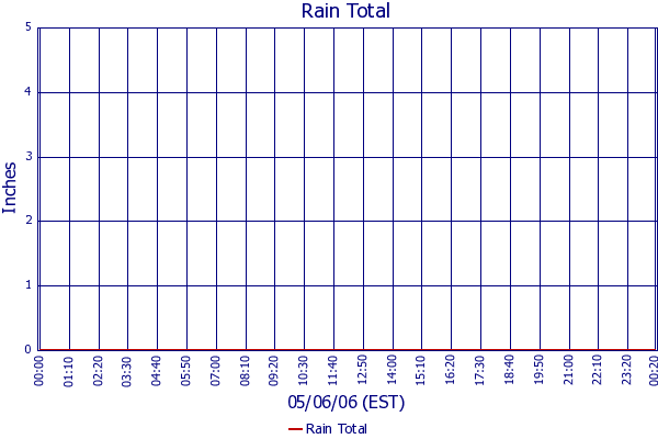 Rain Total