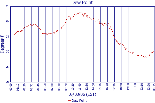 Dew Point